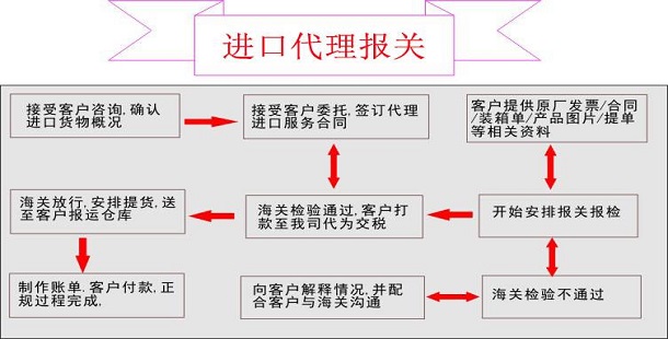 鴻邦進(jìn)出口報(bào)關(guān)